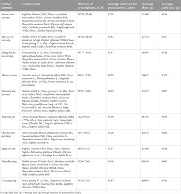 Utilization patterns and prescription characteristics of traditional Chinese medicine among patients with irritable bowel syndrome in Taiwan